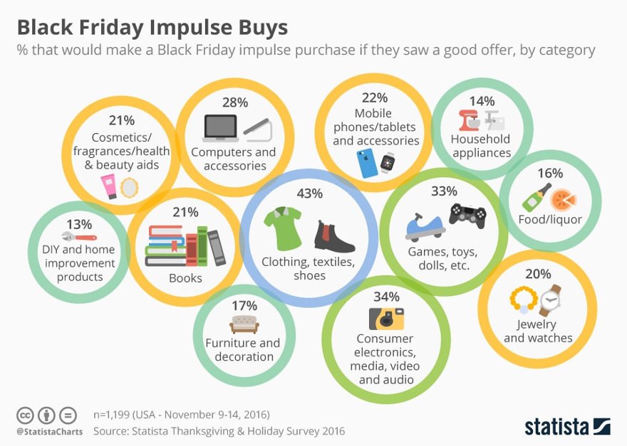 Statista Black Friday Impulse Buys