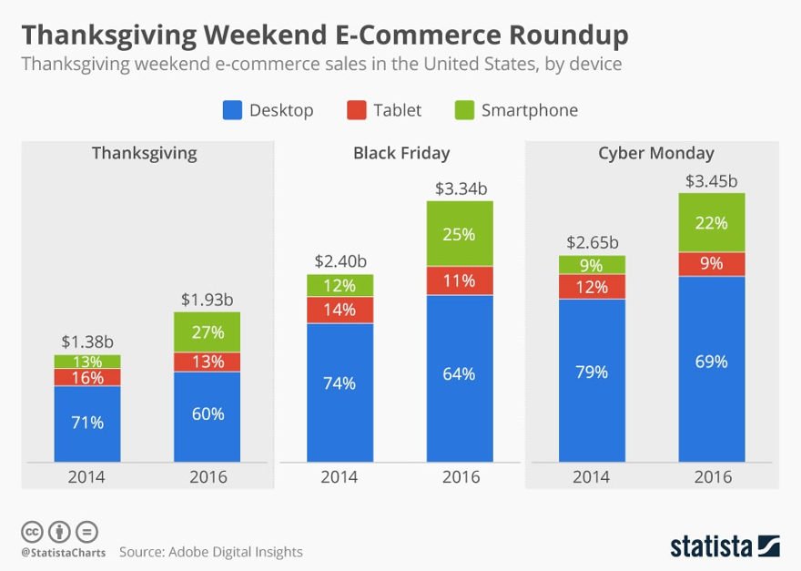 Statista Thanksgiving weekend e-commerce roundup