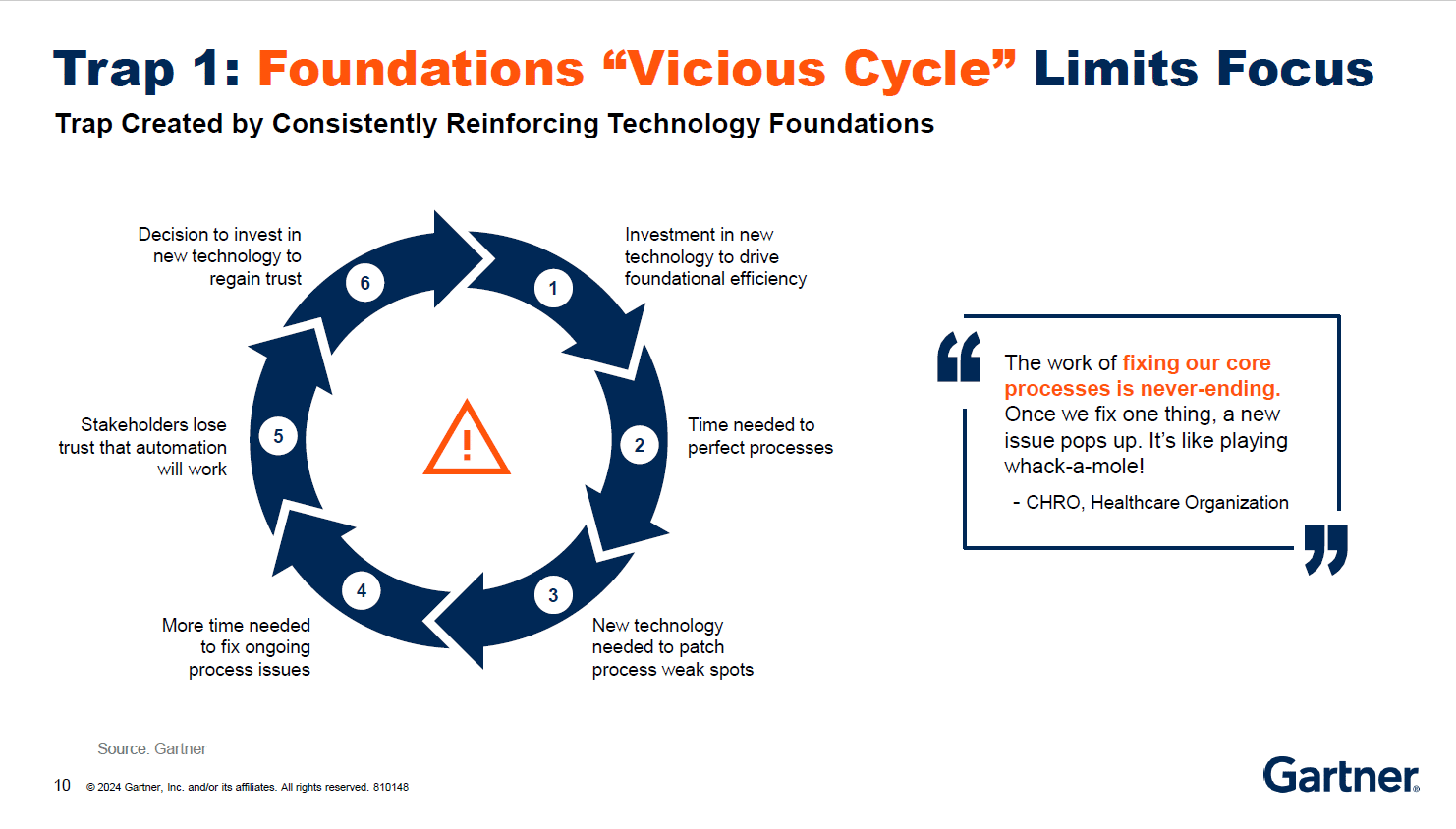 Gartner findings on maximizing the business value of technology