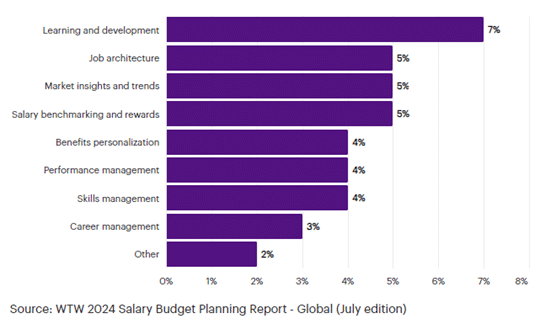 AI in HR, a guide from WTW