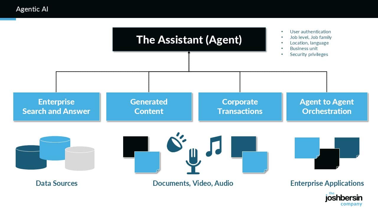 Josh Bersin slide on agentic AI