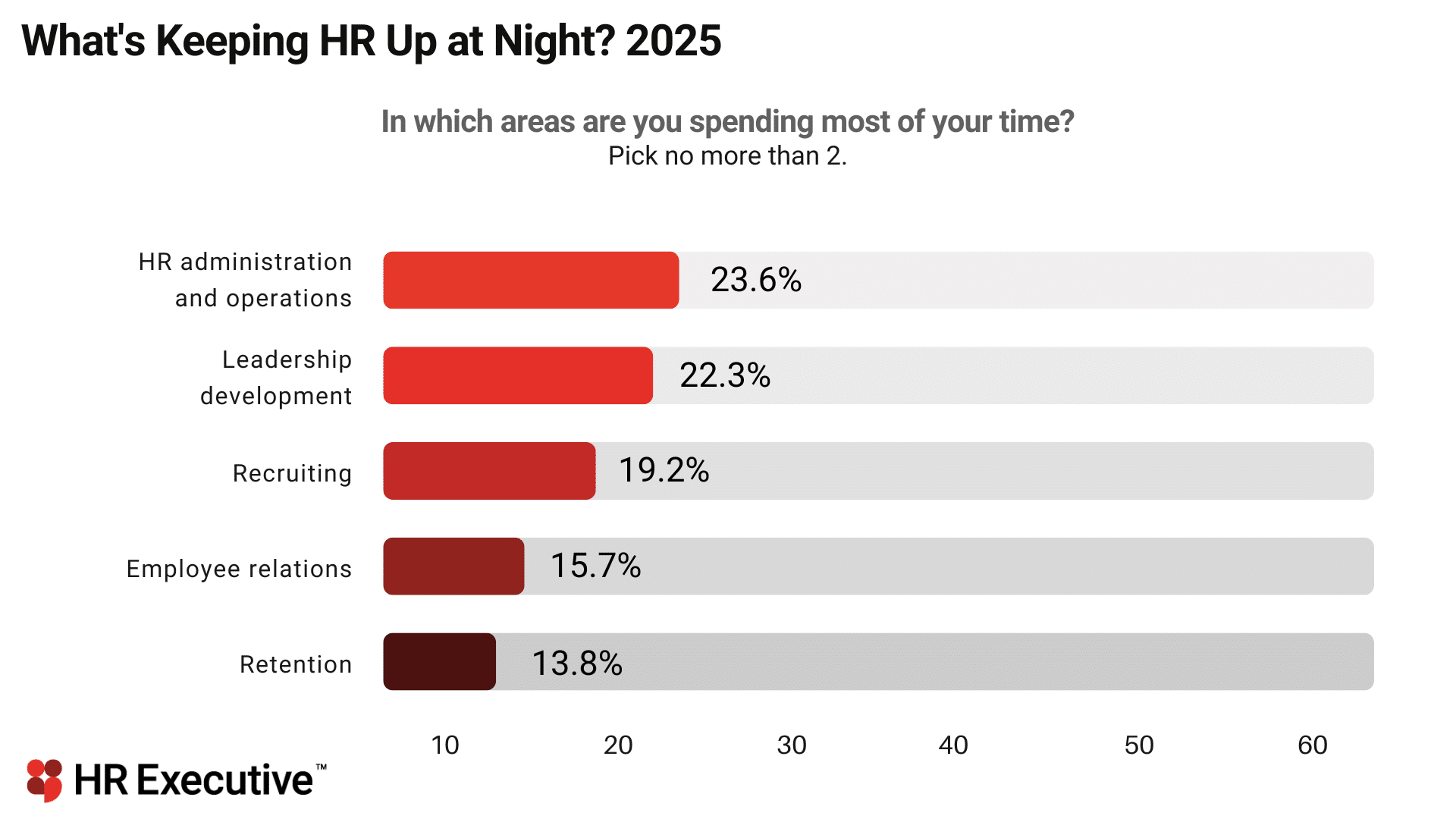 What's keeping HR up? Money, tech and change