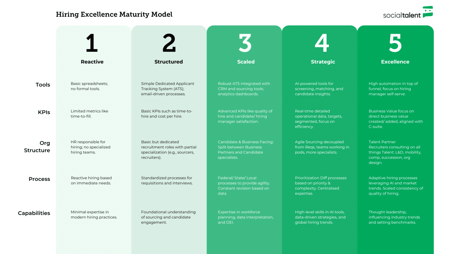 A visual representation of the Hiring Excellence Maturity Model, tracking hiring maturity from reactive to excellence across five different components.